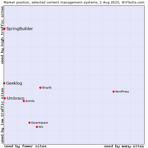 Market position of Umbraco vs. SpringBuilder vs. Geeklog