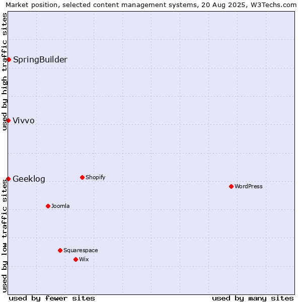Market position of SpringBuilder vs. Vivvo vs. Geeklog