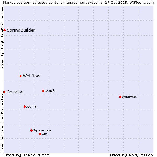Market position of Webflow vs. SpringBuilder vs. Geeklog