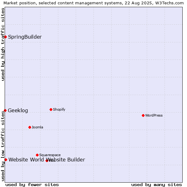 Market position of Website World Website Builder vs. SpringBuilder vs. Geeklog