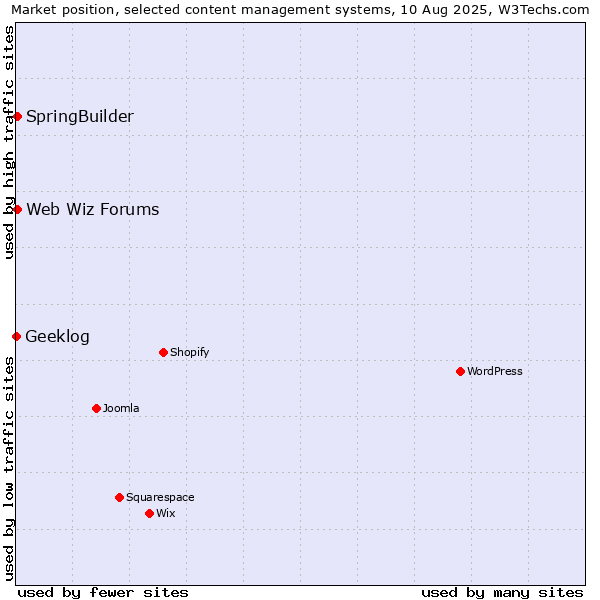 Market position of SpringBuilder vs. Web Wiz Forums vs. Geeklog
