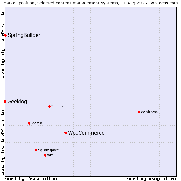 Market position of WooCommerce vs. SpringBuilder vs. Geeklog