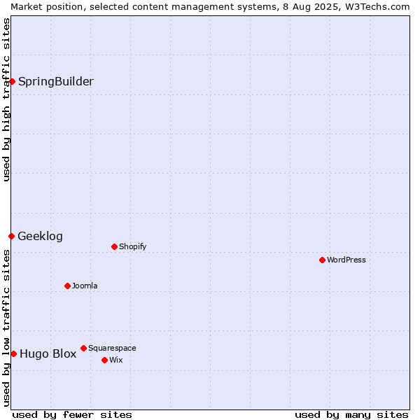 Market position of Hugo Blox vs. SpringBuilder vs. Geeklog