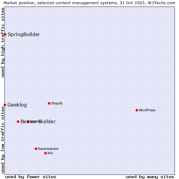 Market position of Beaver Builder vs. SpringBuilder vs. Geeklog