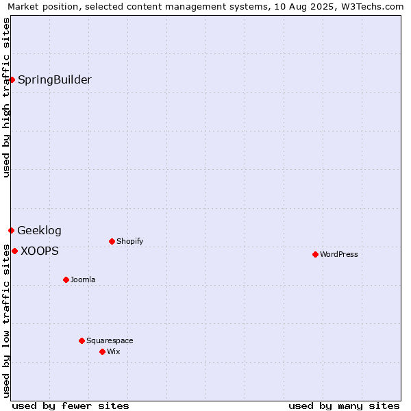 Market position of XOOPS vs. SpringBuilder vs. Geeklog