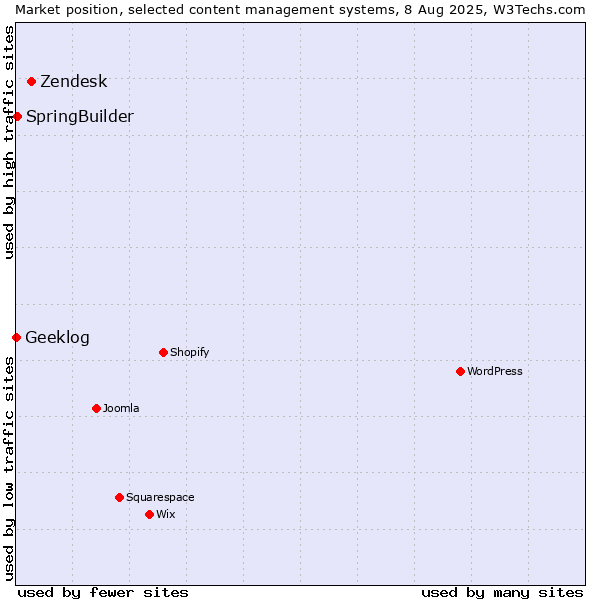 Market position of Zendesk vs. SpringBuilder vs. Geeklog