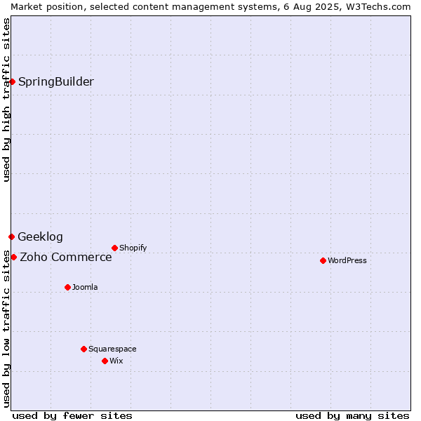 Market position of Zoho Commerce vs. SpringBuilder vs. Geeklog