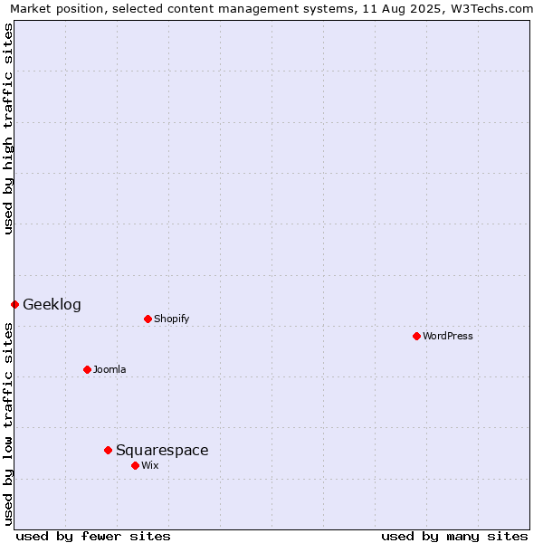 Market position of Squarespace vs. Geeklog