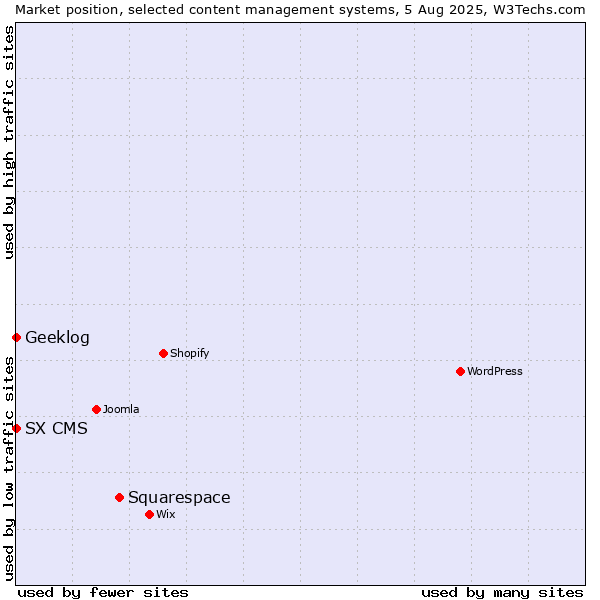 Market position of Squarespace vs. Geeklog vs. SX CMS