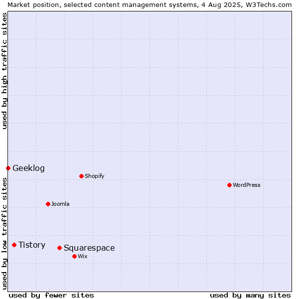 Market position of Squarespace vs. Tistory vs. Geeklog