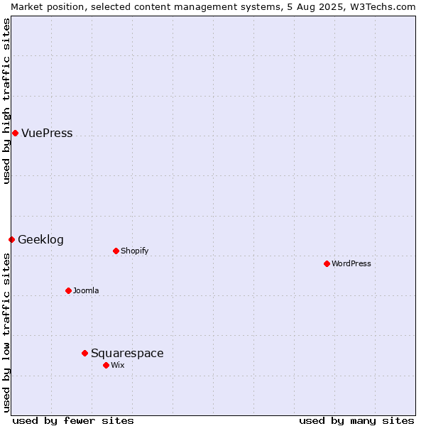 Market position of Squarespace vs. VuePress vs. Geeklog