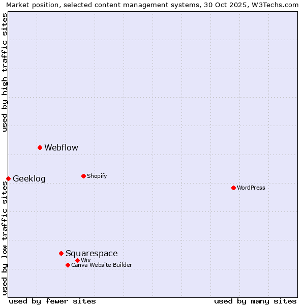 Market position of Squarespace vs. Webflow vs. Geeklog