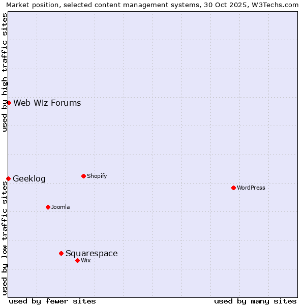 Market position of Squarespace vs. Web Wiz Forums vs. Geeklog