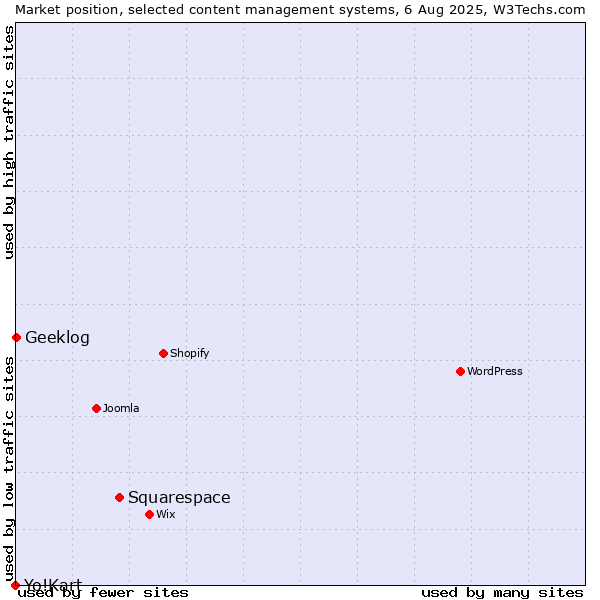 Market position of Squarespace vs. Geeklog vs. Yo!Kart
