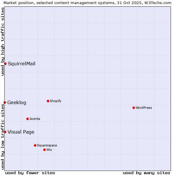 Market position of SquirrelMail vs. Visual Page vs. Geeklog