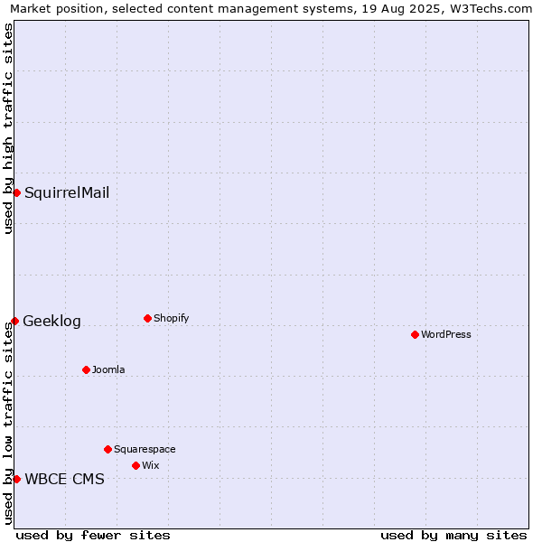 Market position of WBCE CMS vs. SquirrelMail vs. Geeklog