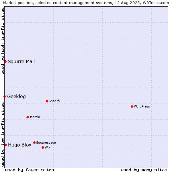 Market position of Hugo Blox vs. SquirrelMail vs. Geeklog