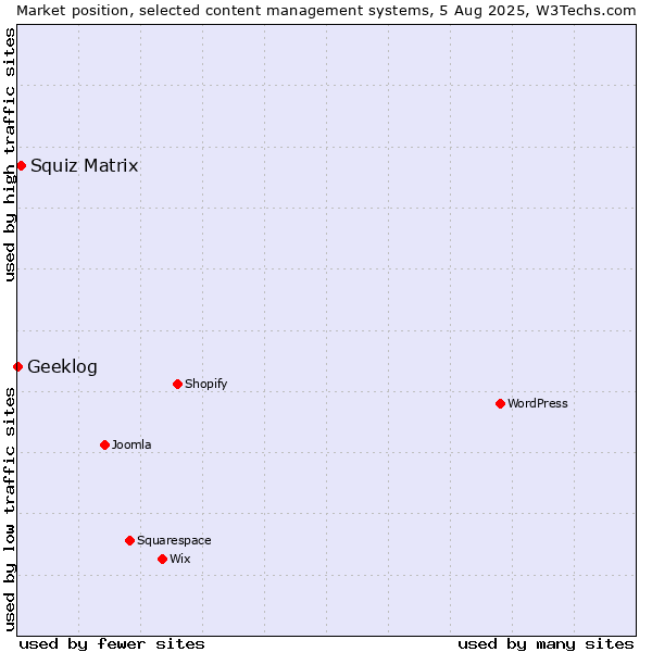 Market position of Squiz Matrix vs. Geeklog