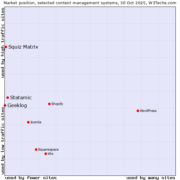 Market position of Statamic vs. Squiz Matrix vs. Geeklog