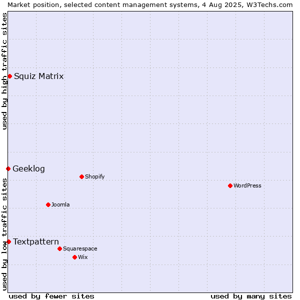 Market position of Squiz Matrix vs. Textpattern vs. Geeklog