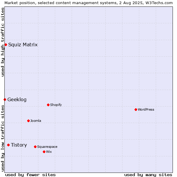 Market position of Tistory vs. Squiz Matrix vs. Geeklog