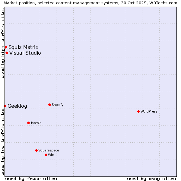 Market position of Visual Studio vs. Squiz Matrix vs. Geeklog