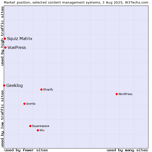 Market position of VuePress vs. Squiz Matrix vs. Geeklog
