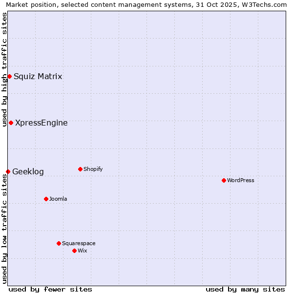 Market position of XpressEngine vs. Squiz Matrix vs. Geeklog