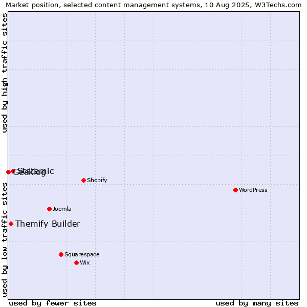 Market position of Statamic vs. Themify Builder vs. Geeklog