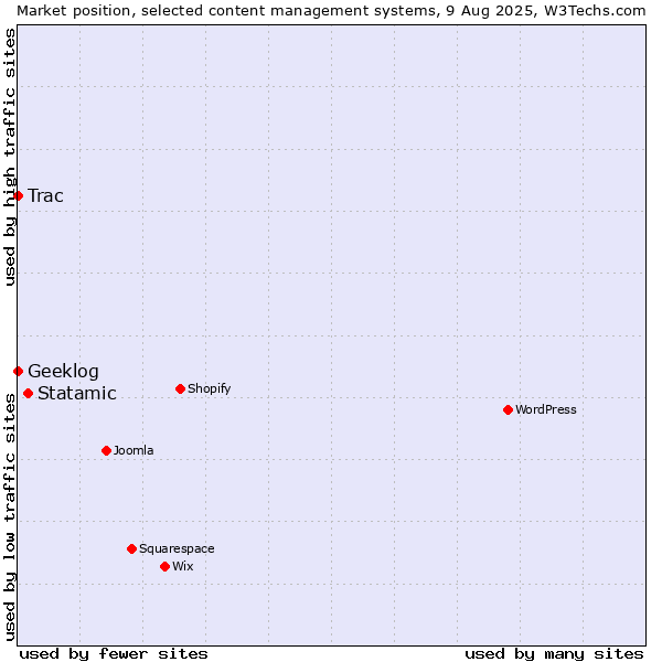 Market position of Statamic vs. Trac vs. Geeklog