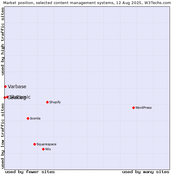 Market position of Statamic vs. Varbase vs. Geeklog