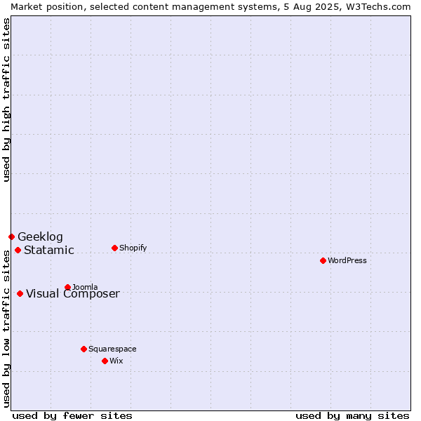 Market position of Visual Composer vs. Statamic vs. Geeklog