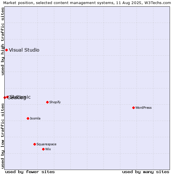 Market position of Statamic vs. Visual Studio vs. Geeklog