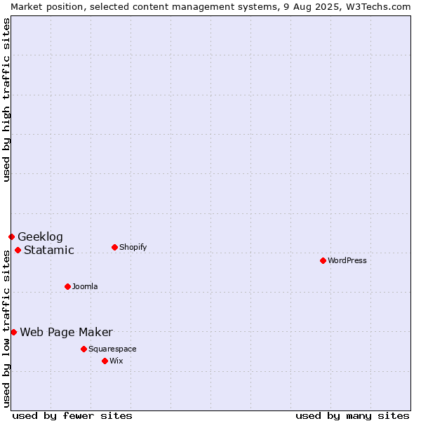 Market position of Statamic vs. Web Page Maker vs. Geeklog