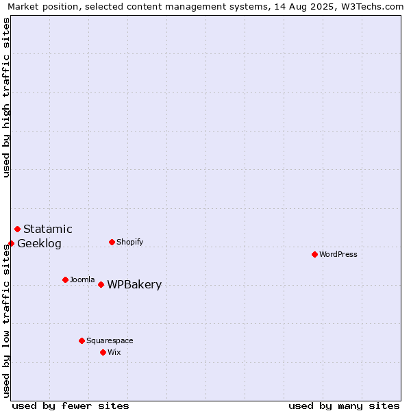 Market position of WPBakery vs. Statamic vs. Geeklog
