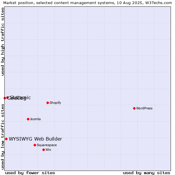 Market position of Statamic vs. WYSIWYG Web Builder vs. Geeklog