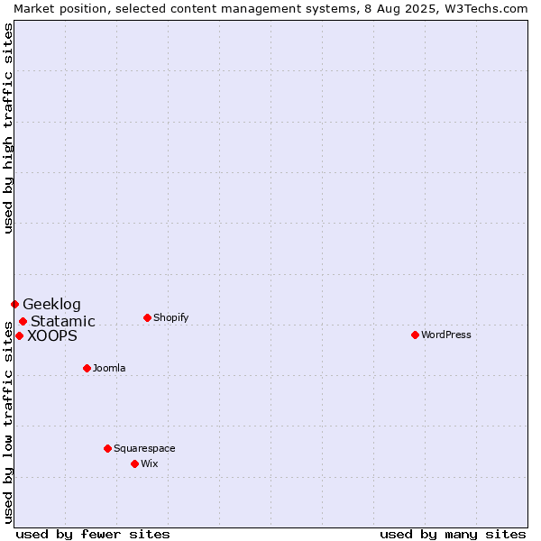 Market position of Statamic vs. XOOPS vs. Geeklog
