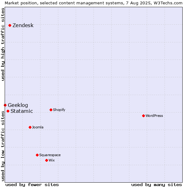 Market position of Zendesk vs. Statamic vs. Geeklog