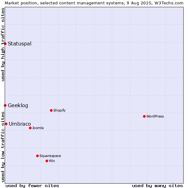 Market position of Umbraco vs. Statuspal vs. Geeklog