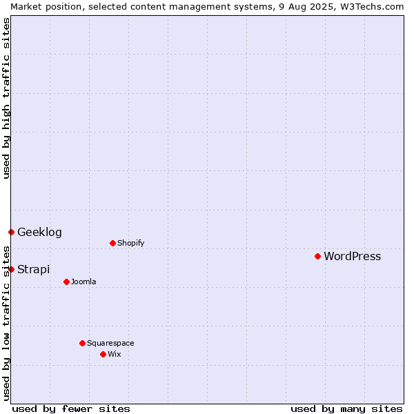 Market position of WordPress vs. Strapi vs. Geeklog