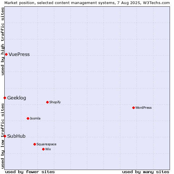 Market position of VuePress vs. SubHub vs. Geeklog