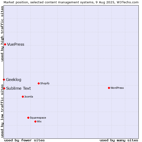 Market position of VuePress vs. Sublime Text vs. Geeklog