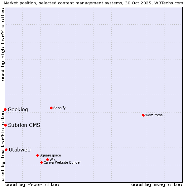 Market position of Utabweb vs. Subrion CMS vs. Geeklog
