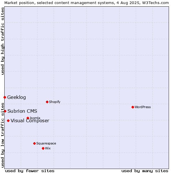 Market position of Visual Composer vs. Subrion CMS vs. Geeklog