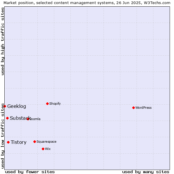 Market position of Tistory vs. Substack vs. Geeklog