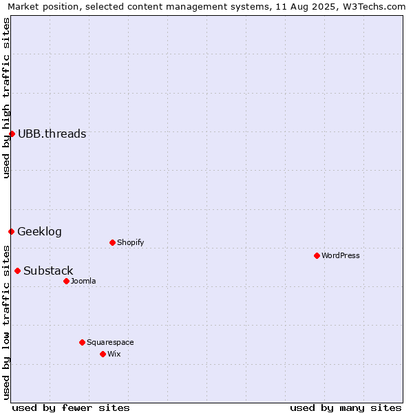Market position of Substack vs. UBB.threads vs. Geeklog