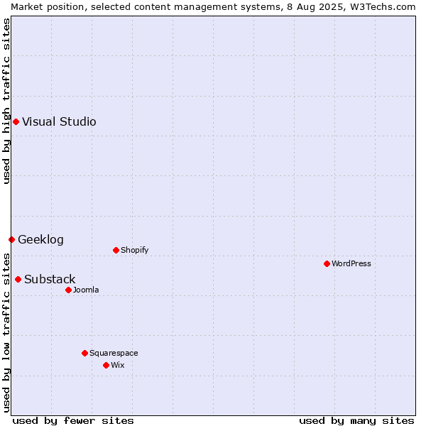 Market position of Substack vs. Visual Studio vs. Geeklog