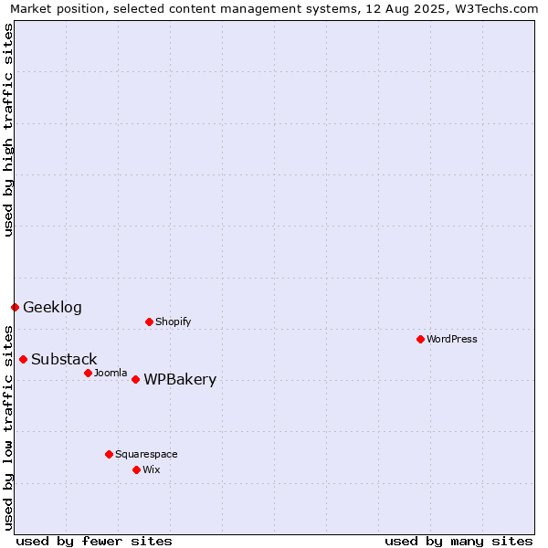 Market position of WPBakery vs. Substack vs. Geeklog