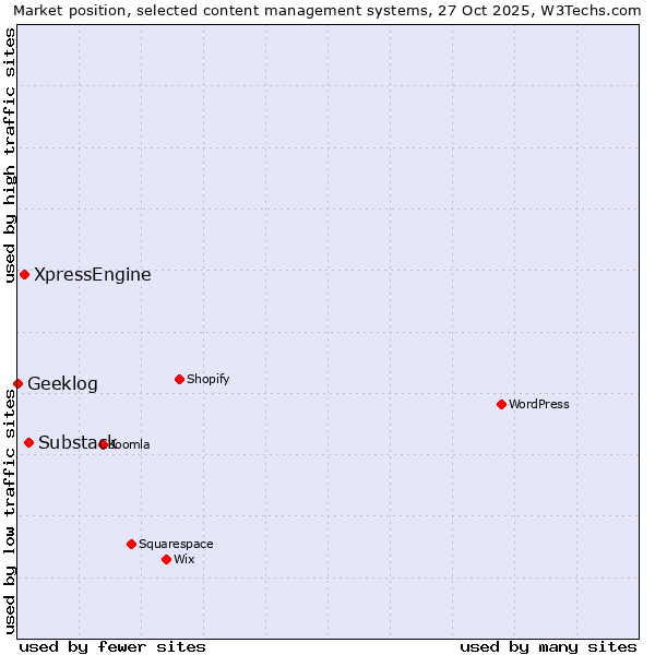 Market position of Substack vs. XpressEngine vs. Geeklog