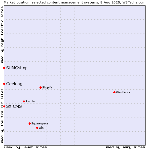 Market position of SUMOshop vs. Geeklog vs. SX CMS